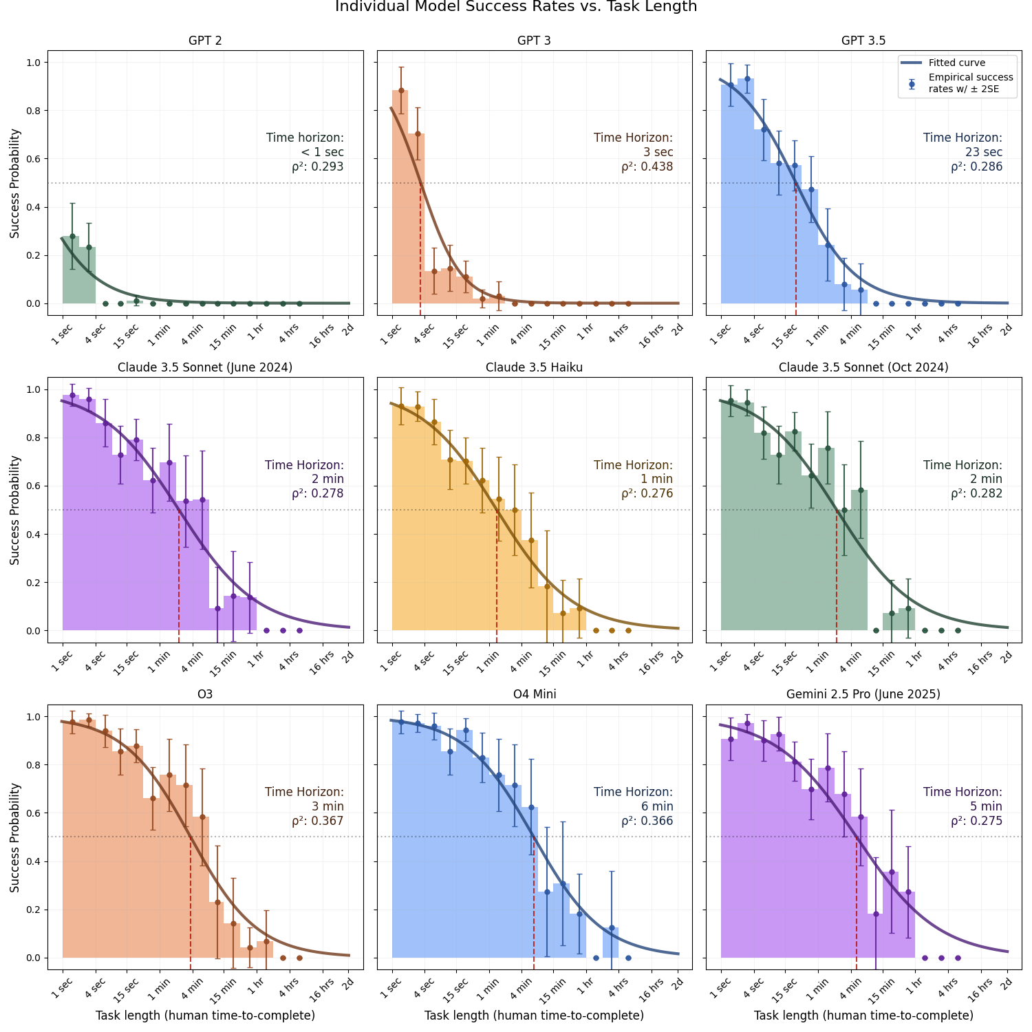 Individual Model Histograms