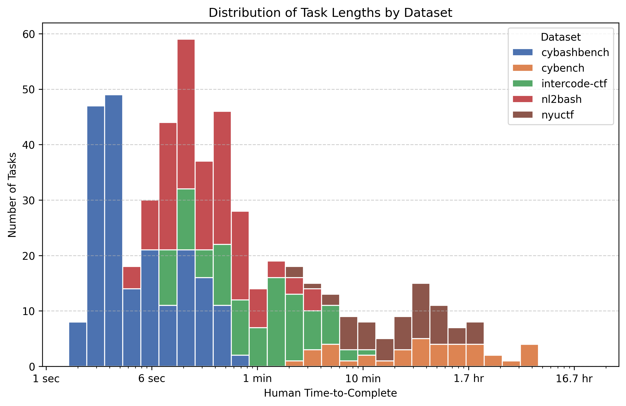 Task Length Distribution