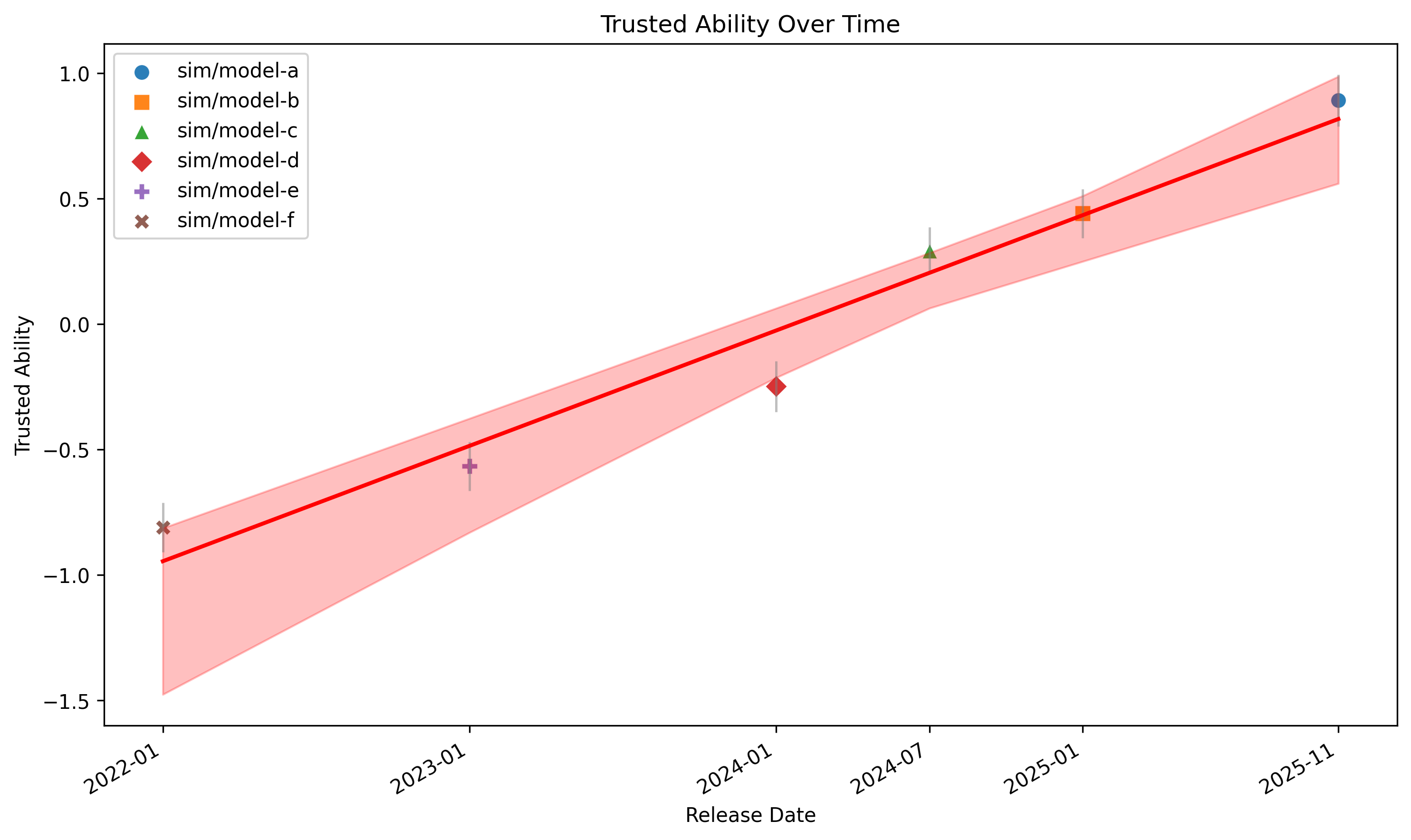Defender Ability Over Time