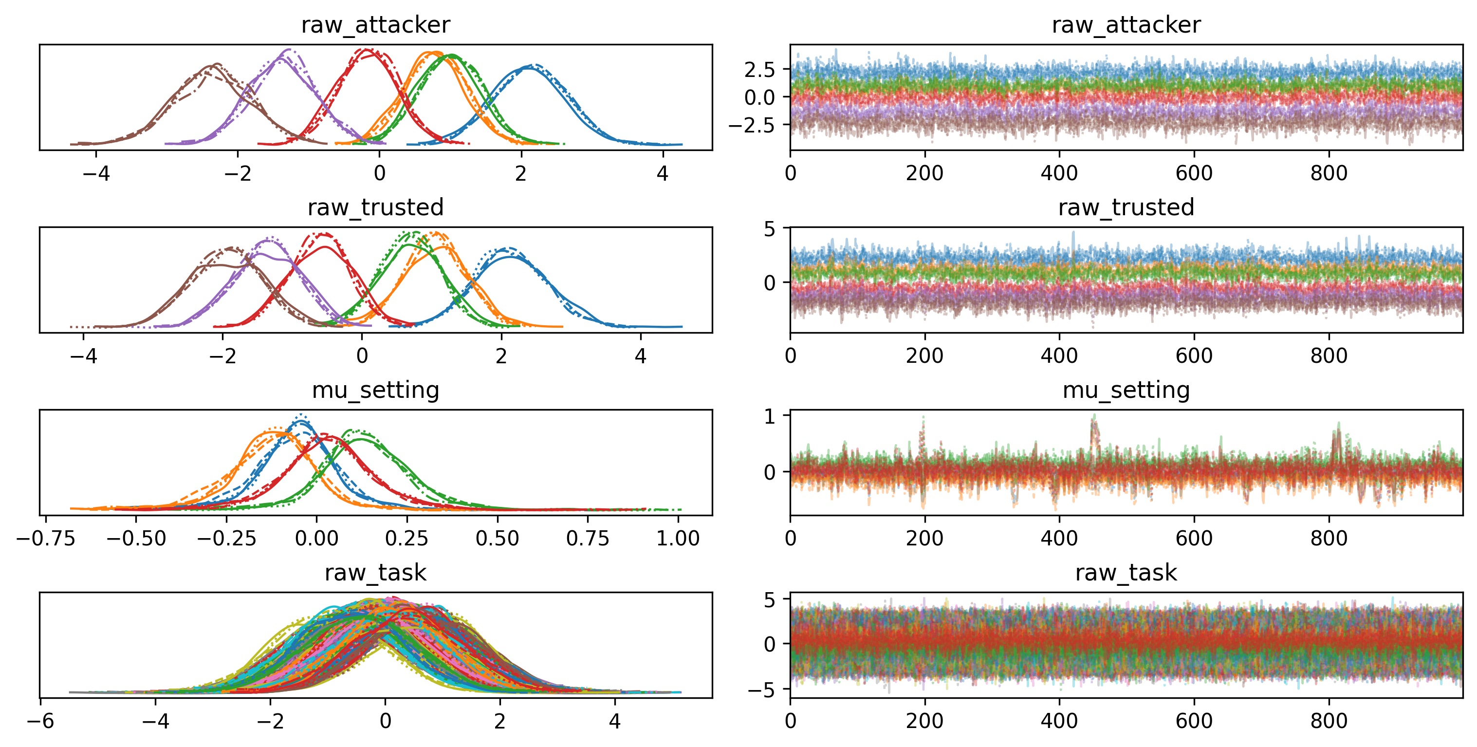 Posterior Distributions