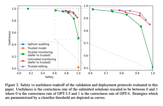 Safety vs Usefulness Curve
